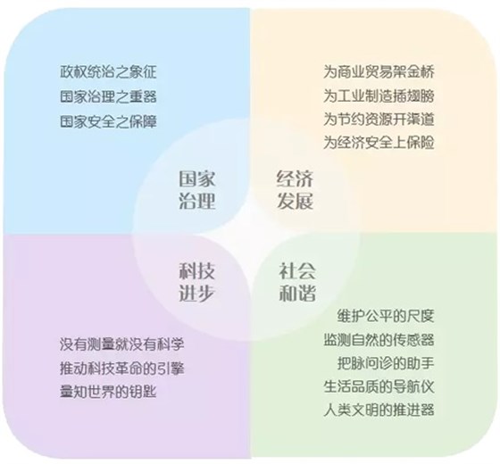 計量的應用