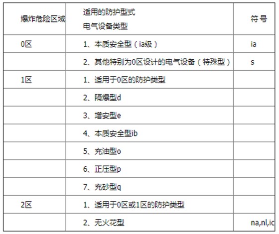 氣體爆炸場(chǎng)所用電氣設(shè)備防爆類型選型表