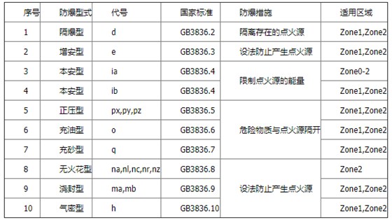防爆方法對(duì)危險(xiǎn)場(chǎng)所的適用性