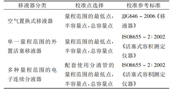 移液器校準(zhǔn)點(diǎn)和參考標(biāo)準(zhǔn)
