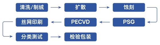 電池片生產工藝流程