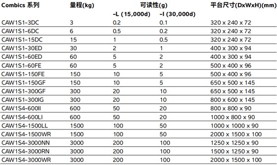 Combis防爆工業秤參數