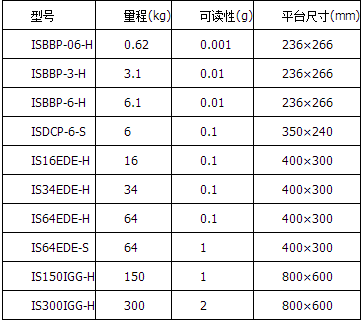 IS高精度數(shù)字稱重平臺(tái)秤