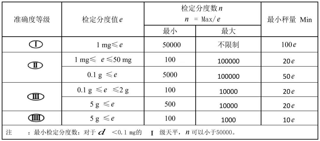 有關天平的準確度等級及檢定分度值e、蕞小稱量值Min