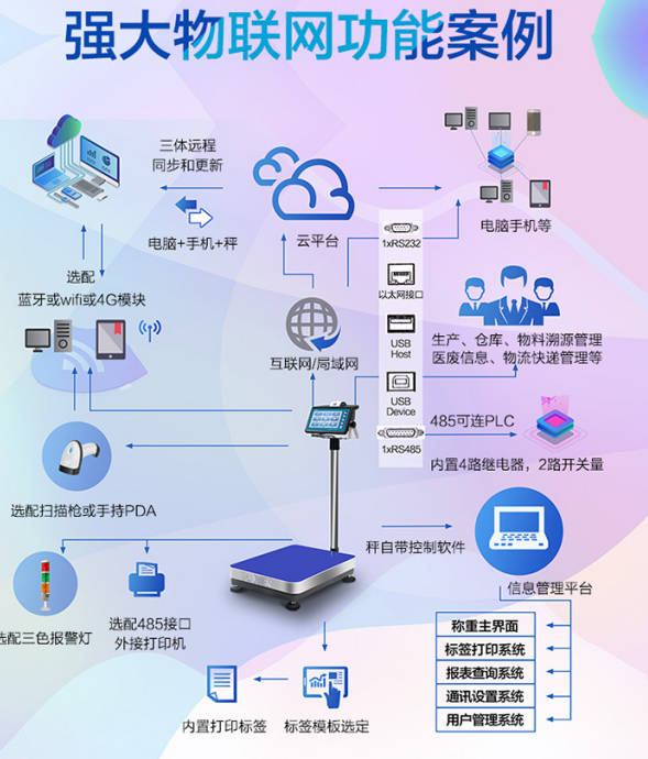 物聯網電子秤