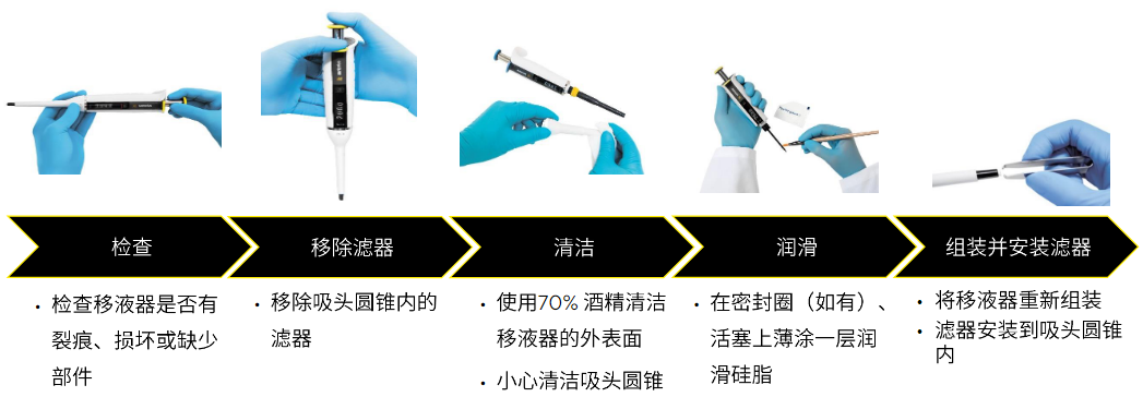賽多利斯移液器維護(hù)保養(yǎng)步驟