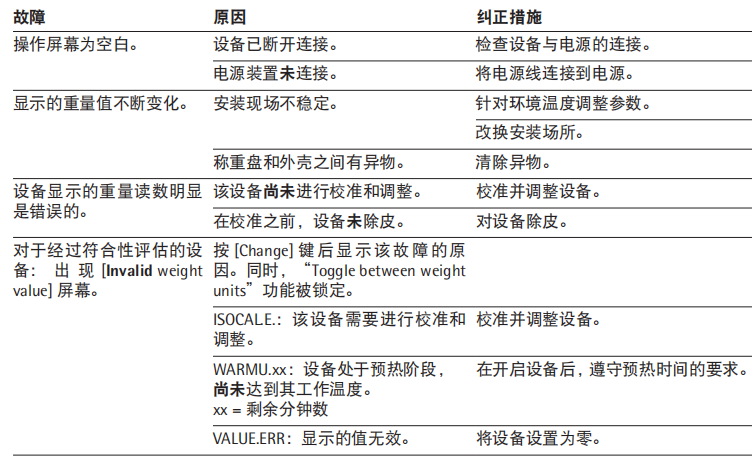 賽多利斯BCE天平故障現象原因及解決方法