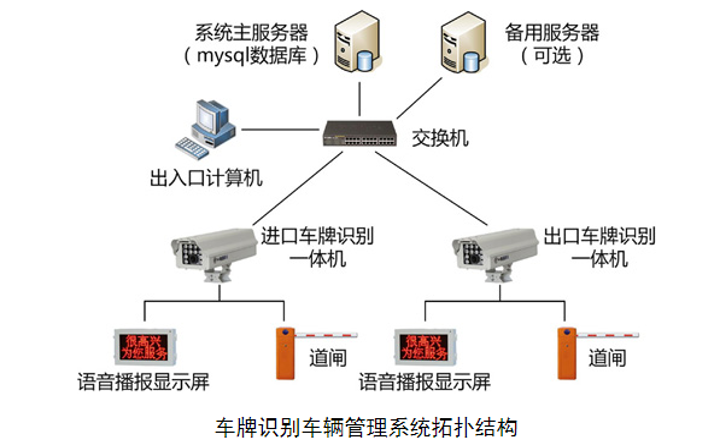 車牌識別測量管理系統拓撲圖