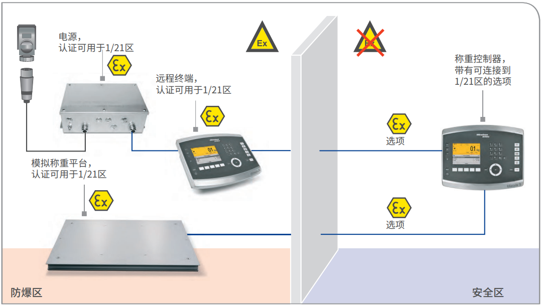 ATEX 2/22 稱重控制器和模擬稱重平臺，另帶遠程終端