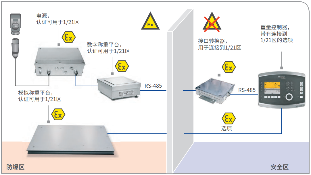 ATEX 2/22 稱重控制器、數字和模擬稱重平臺，不帶遠程終端