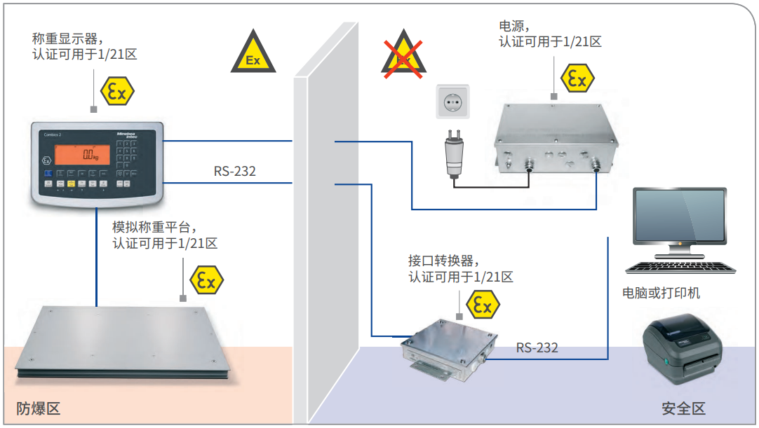 ATEX 2/22 稱重顯示器和稱重平臺放置于防爆區，電源放置于安全區