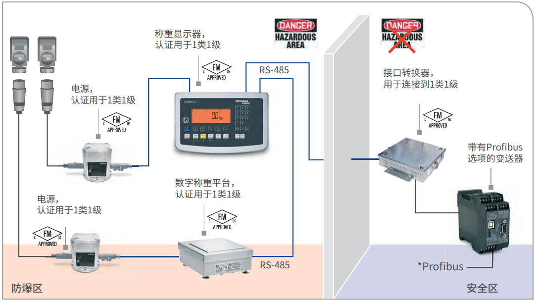 稱重顯示器和數字稱重平臺，通過變送器連接Profibus
