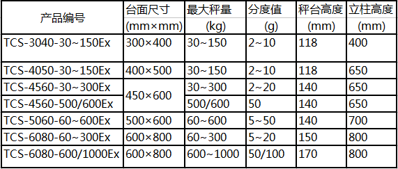 優(yōu)寶防爆臺(tái)秤參數(shù)