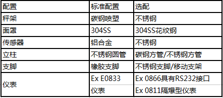 優(yōu)寶防爆臺(tái)秤配置表