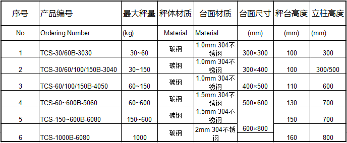 朗科防爆秤參數1