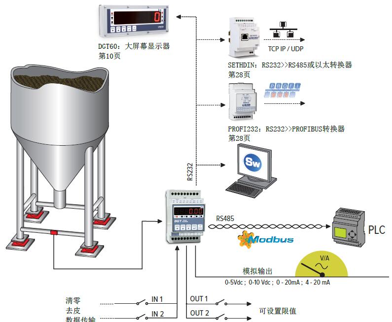 工業(yè)自動化和過程控制設計