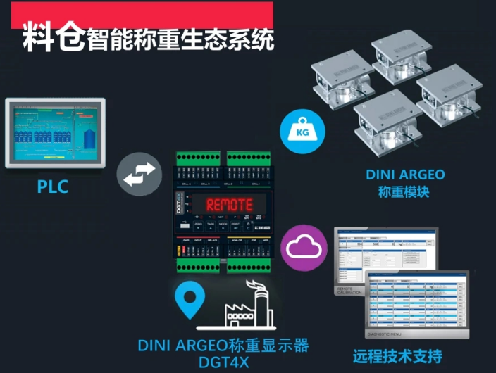 智能稱重系統